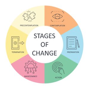 Banner,6,Stages,Of,Change,Infographics.,Editable,Stroke,Vector,Icon