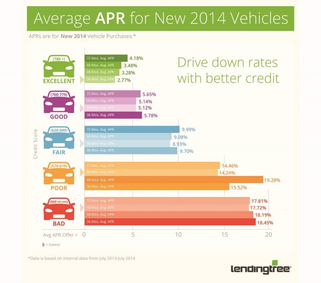 Estimated APR Car Loan Based Credit Score: Your Ultimate Guide to Unlocking the Best Rates