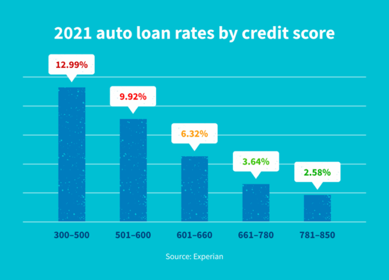 Mastering APR Rates On Car Loans: Your Comprehensive Guide to Saving Thousands