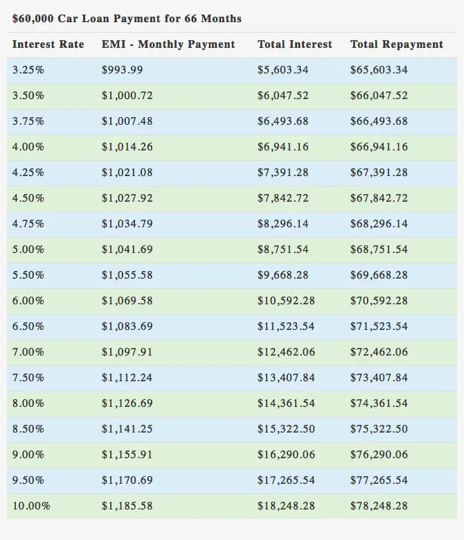Mastering Your Wheels: A Comprehensive Guide to the $65,000 Car Loan Calculator