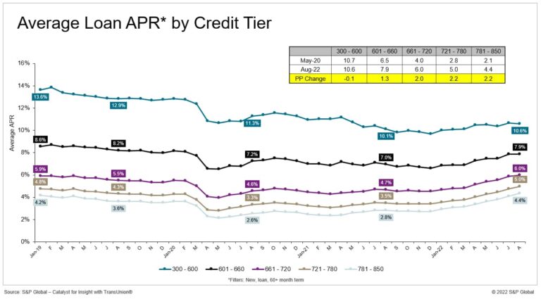 Unlocking the Road Ahead: Navigating Car Loan APRs with a 700 Credit Score