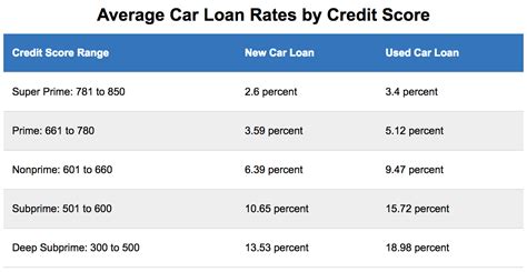Unlocking the Road to Savings: Your Credit Score and Low-Interest Car Loans